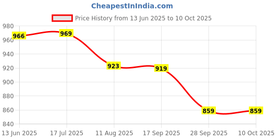 amazon.in kavindi Women's Georgette Half & Half Bandhani Printed Saree With Unstitched Blouse kavindi Price History Graph from 13 Jun 2025 to 9 Oct 2025