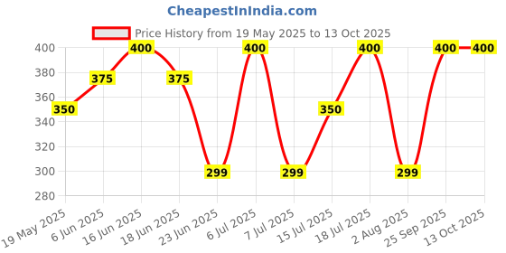 amazon.in kavinor Printed 100% Cotton Hipster Panties for Women Combo, Mid Waist Full Coverage Briefs with No Mark Elastic Waistband Innerwear Printed Panties (Assorted Colour, Pack of 3) kavinor Price History Graph from 19 May 2025 to 13 Oct 2025