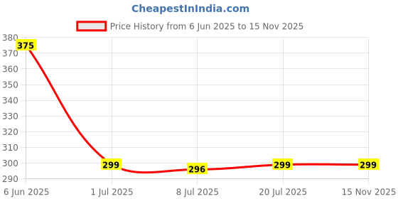 amazon.in kavinor Women's Cotton Mid-Waist Hipster Panties - Pack of 3 | Breathable, Printed, Full Coverage Briefs | Soft Waistband kavinor Price History Graph from 6 Jun 2025 to 15 Nov 2025