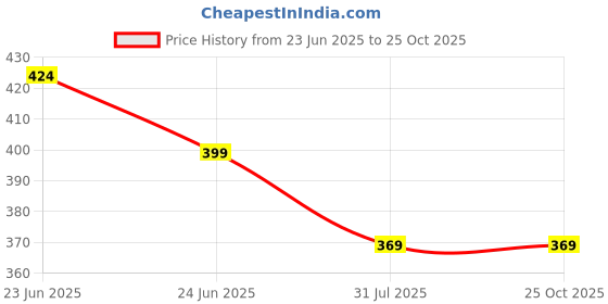 amazon.in kavove Black Colored Alphabet Lapel Pin kavove Price History Graph from 23 Jun 2025 to 24 Oct 2025
