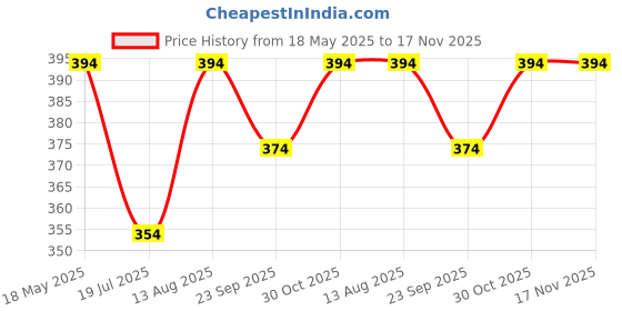 amazon.in kovove Kavove Classy Striped Neck Tie For Men kovove Price History Graph from 18 May 2025 to 16 Nov 2025