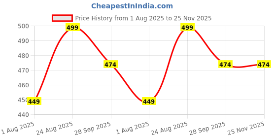 amazon.in kavove Lucky Turtle Cream Colour Brooch For Men kavove Price History Graph from 1 Aug 2025 to 25 Nov 2025