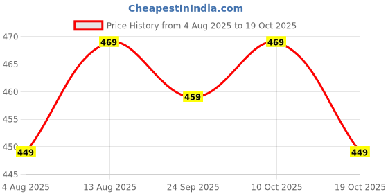 amazon.in kovove Kavove Purple Checkered Gift Box For Men kovove Price History Graph from 4 Aug 2025 to 19 Oct 2025