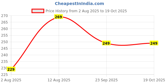 amazon.in kovove Kavove Refreshing Black Paisley Pocket Square For Men kovove Price History Graph from 2 Aug 2025 to 18 Oct 2025