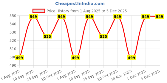 amazon.in kavove Royal Elephant White Colour Brooch For Men kavove Price History Graph from 1 Aug 2025 to 5 Dec 2025