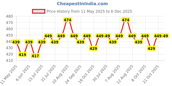 amazon.in kavove Solid Essentials Black Bow Tie kavove Price History Graph from 11 May 2025 to 5 Dec 2025