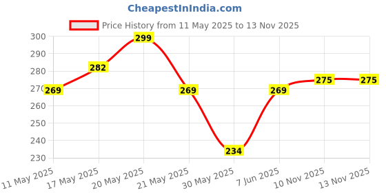amazon.in kavove Solid Essentials White Bow Tie kavove Price History Graph from 11 May 2025 to 12 Nov 2025