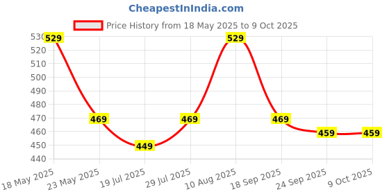 amazon.in kovove Kavove The Abstract Dash Line White Necktie For Men kovove Price History Graph from 18 May 2025 to 8 Oct 2025