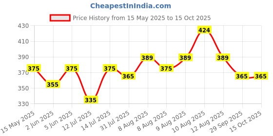 amazon.in kovove Kavove The Abstractzoid Blue Necktie For Men kovove Price History Graph from 15 May 2025 to 15 Oct 2025