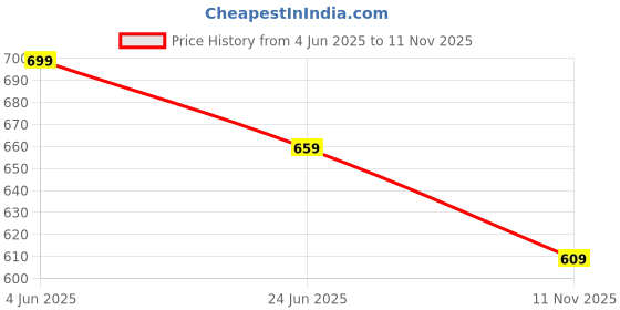amazon.in kavove The Animal Abstract Brooch kavove Price History Graph from 4 Jun 2025 to 11 Nov 2025
