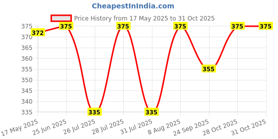 amazon.in kovove Kavove The Appealing Self Striped Black Necktie For Men kovove Price History Graph from 17 May 2025 to 28 Oct 2025