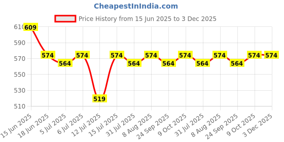 amazon.in kavove The Artful Golden & Silver Cufflinks For Men kavove Price History Graph from 15 Jun 2025 to 2 Dec 2025