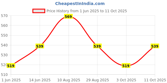 amazon.in kovove Kavove The Artistic Abstract Beige Necktie For Men kovove Price History Graph from 1 Jun 2025 to 11 Oct 2025