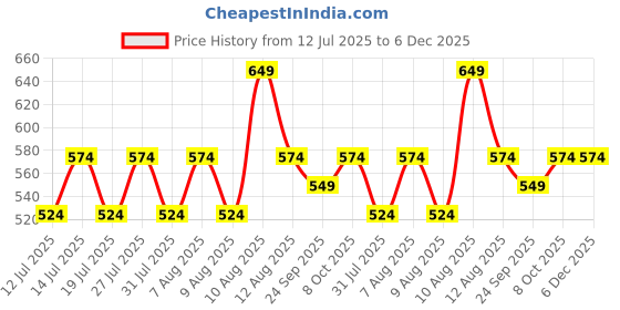amazon.in kavove The Blue Ocean Striped Blue Cravat & Pocket Square set kavove Price History Graph from 12 Jul 2025 to 5 Dec 2025