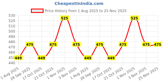 amazon.in kavove The Chain Quest Blue Cufflinks For Men kavove Price History Graph from 1 Aug 2025 to 25 Nov 2025