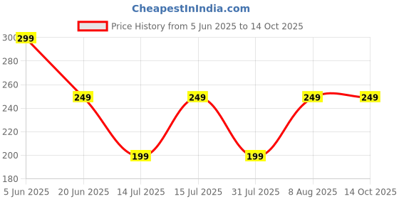 amazon.in kavove The Classic Saga Cufflinks for Men kavove Price History Graph from 5 Jun 2025 to 13 Oct 2025