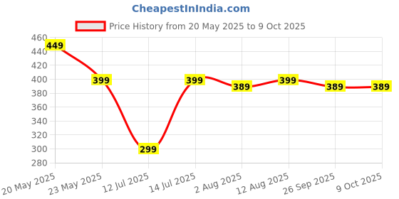 amazon.in kavove The Divine Intervention Maroon Cufflink For Men kavove Price History Graph from 20 May 2025 to 9 Oct 2025