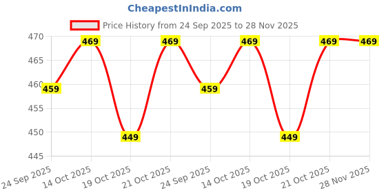 amazon.in kovove Kavove The Elegant Self Checkered Orange Gift Box For Men kovove Price History Graph from 24 Sep 2025 to 28 Nov 2025
