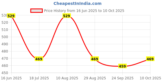 amazon.in kovove Kavove The Elegant Self Checkered Pink Necktie For Men kovove Price History Graph from 16 Jun 2025 to 10 Oct 2025