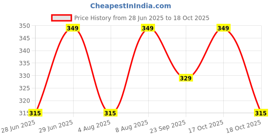 amazon.in kovove Kavove The Elegant Self Checkered Pink Necktie For Men kovove Price History Graph from 28 Jun 2025 to 18 Oct 2025