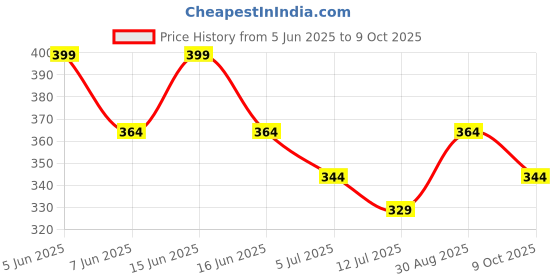amazon.in kovove Kavove The Elegant Self Striped Blue Necktie For Men kovove Price History Graph from 5 Jun 2025 to 9 Oct 2025