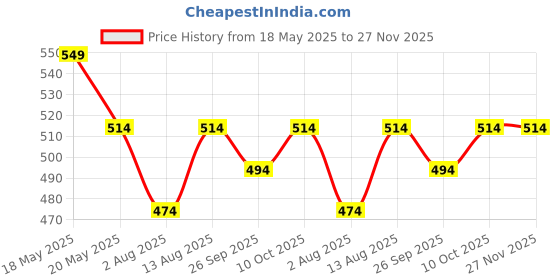 amazon.in kovove Kavove The Enchanting Polka Dot Dark Grey Necktie For Men kovove Price History Graph from 18 May 2025 to 26 Nov 2025