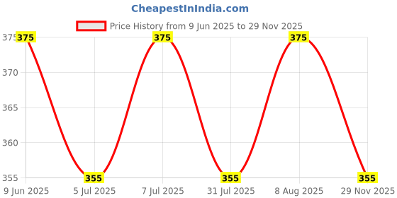 amazon.in kovove Kavove The Energise Self Pattern Purple Necktie For Men kovove Price History Graph from 9 Jun 2025 to 29 Nov 2025