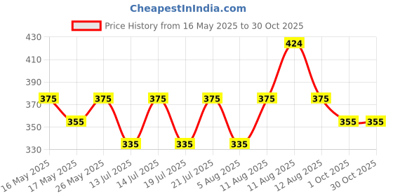 amazon.in kovove Kavove The Essentials Checkered Black Necktie For Men kovove Price History Graph from 16 May 2025 to 28 Oct 2025