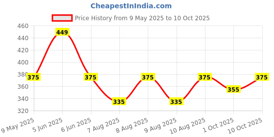 amazon.in kovove Kavove The Fine Line Twin Shade Abstract Cyan Necktie For Men kovove Price History Graph from 9 May 2025 to 10 Oct 2025