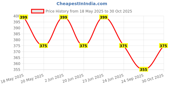 amazon.in kovove Kavove The Fine Line Twin Shade Abstract Cyan Necktie For Men kovove Price History Graph from 18 May 2025 to 30 Oct 2025