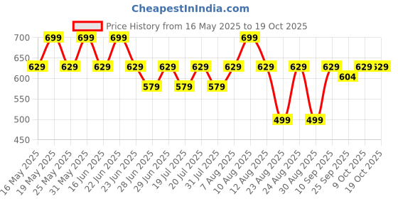 amazon.in kavove The Floral Treasure Red Cravat & Pocket Square set kavove Price History Graph from 16 May 2025 to 18 Oct 2025