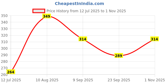 amazon.in kavove The Musical Saphire Golden Brooch kavove Price History Graph from 12 Jul 2025 to 1 Nov 2025