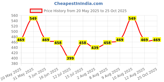 amazon.in kavove The Paint Stroke Blue Cufflinks For Men kavove Price History Graph from 20 May 2025 to 25 Oct 2025
