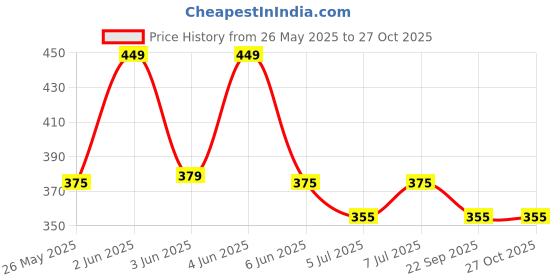 amazon.in kovove Kavove The Phoenix Striped Purple Necktie For Men kovove Price History Graph from 26 May 2025 to 26 Oct 2025
