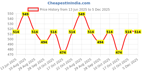 amazon.in kovove Kavove The Phoenix Striped Purple Necktie For Men kovove Price History Graph from 13 Jun 2025 to 5 Dec 2025