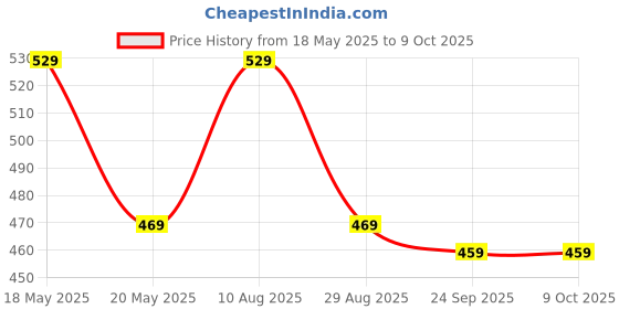 amazon.in kovove Kavove The Pleasing Checkered Necktie For Men kovove Price History Graph from 18 May 2025 to 8 Oct 2025