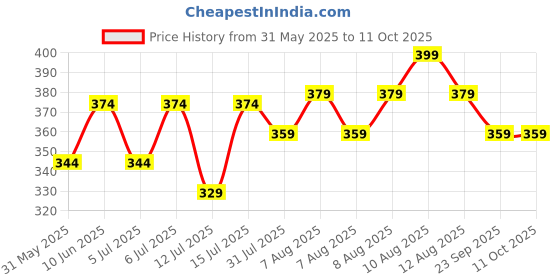amazon.in kovove Kavove The Pleasing Checkered Necktie For Men kovove Price History Graph from 31 May 2025 to 11 Oct 2025