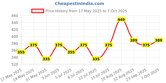 amazon.in kovove Kavove The Polka Abstract Fusion Blue Necktie For Men kovove Price History Graph from 17 May 2025 to 7 Oct 2025