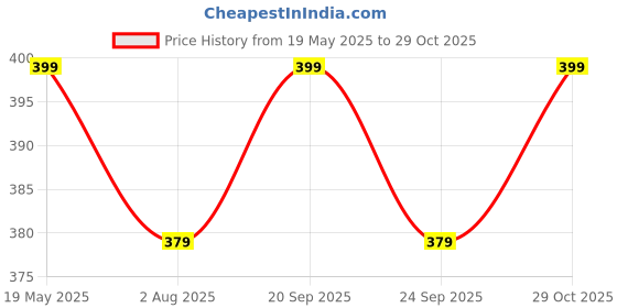 amazon.in kovove Kavove The Rainbow Polka Dot Blue Necktie For Men kovove Price History Graph from 19 May 2025 to 29 Oct 2025