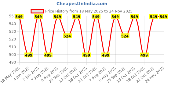 amazon.in kavove The Rainbow Polka Dot Navy Blue Cravat & Pocket Square set kavove Price History Graph from 18 May 2025 to 24 Nov 2025