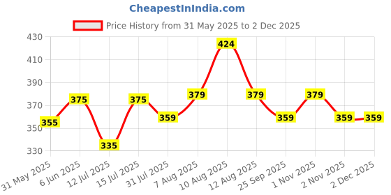 amazon.in kovove Kavove The Refreshing Twin Polka Dot Blue Necktie For Men kovove Price History Graph from 31 May 2025 to 1 Dec 2025