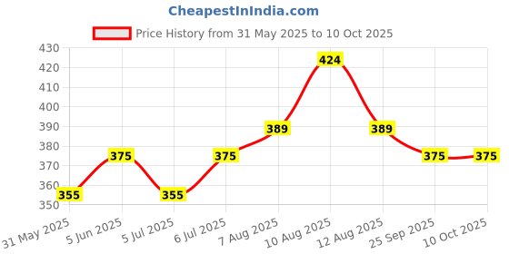 amazon.in kovove Kavove The Rogue Abstract Grey Necktie For Men kovove Price History Graph from 31 May 2025 to 9 Oct 2025