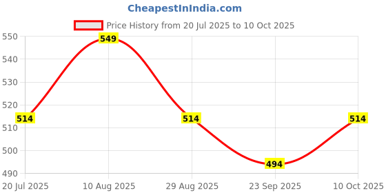 amazon.in kovove Kavove The Rogue Abstract Grey Necktie For Men kovove Price History Graph from 20 Jul 2025 to 10 Oct 2025