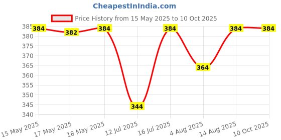 amazon.in kovove Kavove The Selective Striped Red Necktie For Men kovove Price History Graph from 15 May 2025 to 9 Oct 2025