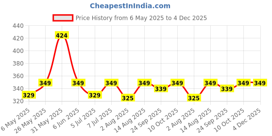 amazon.in kovove Kavove The Self Dash Line Pink Necktie For Men kovove Price History Graph from 6 May 2025 to 4 Dec 2025