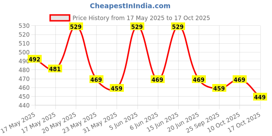 amazon.in kovove Kavove The Self Dash Line Pink Necktie For Men kovove Price History Graph from 17 May 2025 to 17 Oct 2025