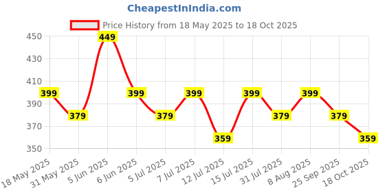 amazon.in kovove Kavove The Sharp Striped Black Necktie For Men kovove Price History Graph from 18 May 2025 to 18 Oct 2025