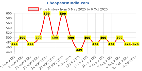 amazon.in kavove The Sharp Striped Red Cravat & Pocket Square set kavove Price History Graph from 5 May 2025 to 5 Oct 2025