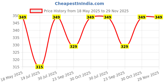 amazon.in kovove Kavove The Sprinkle Polka Dot Black Necktie For Men kovove Price History Graph from 18 May 2025 to 29 Nov 2025