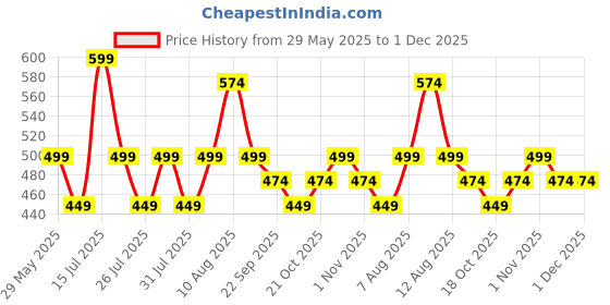 amazon.in kavove The Striped Grande Blue Cravat & Pocket Square set kavove Price History Graph from 29 May 2025 to 1 Dec 2025